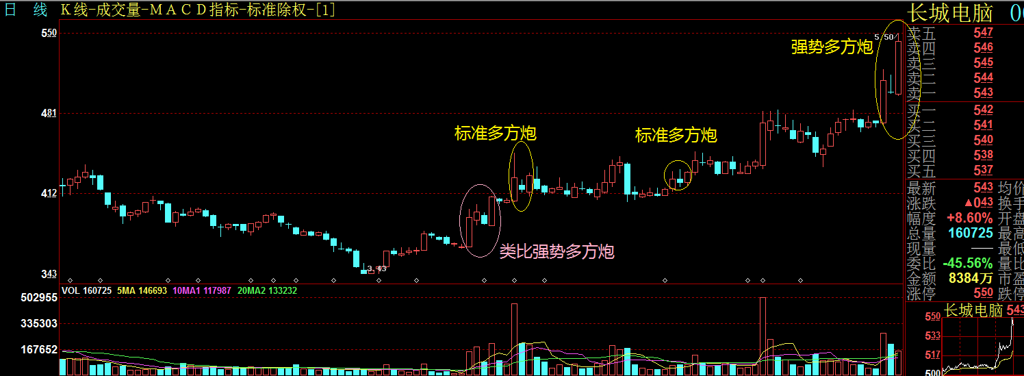 案例分析二:超強勢形態多方炮