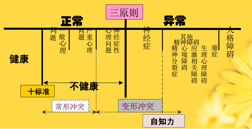 2张图解释你是否要做心理咨询,如何判断自己心理异常?