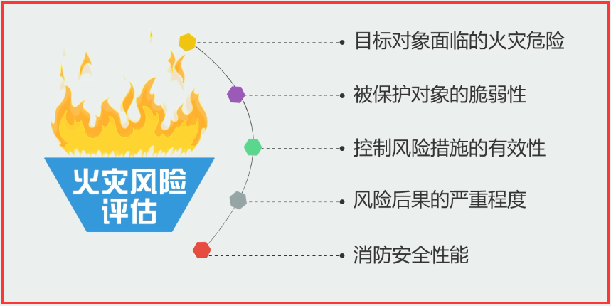 注册消防工程师技术实务风险管理与火灾风险评估