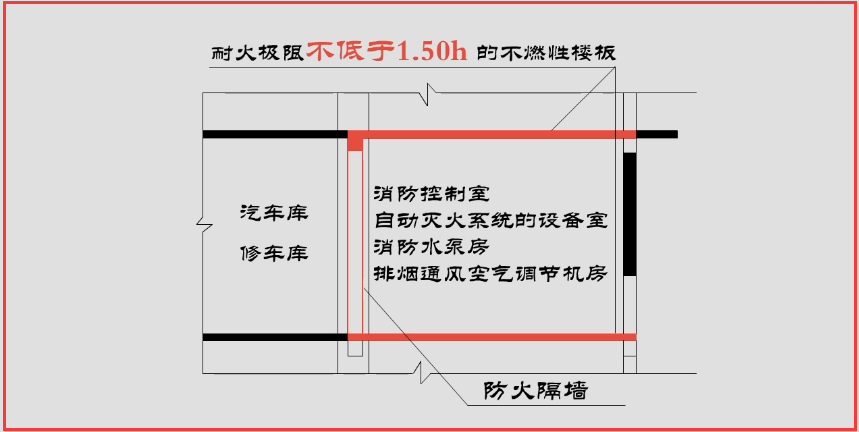 系统的设备室,消防水泵房和排烟,通风空气调节机房等,应采用防火隔墙