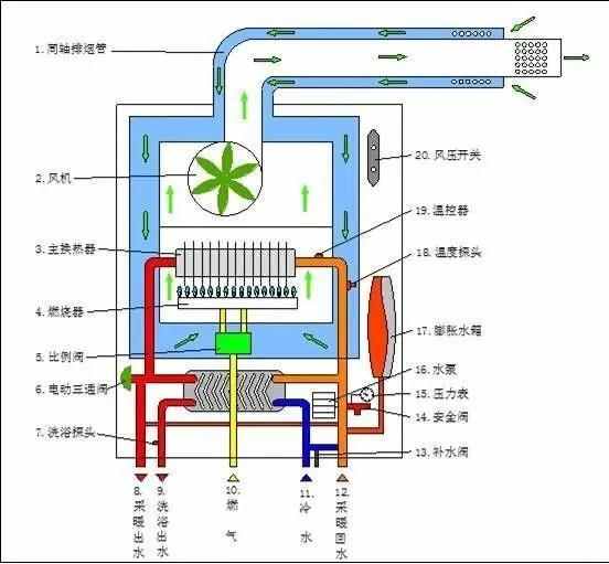 会让内部系统受损;由于易结垢增加了水泵及换热器的负担,影响壁挂炉