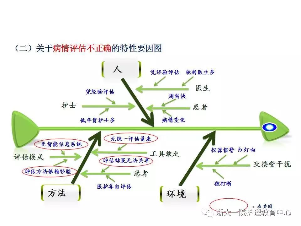 品管圈与护理质量改进浙一互联网医院远程护理教学讲座