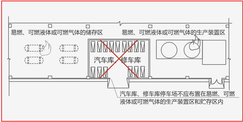 註冊消防工程師技術實務汽車庫修車庫的總平面佈局