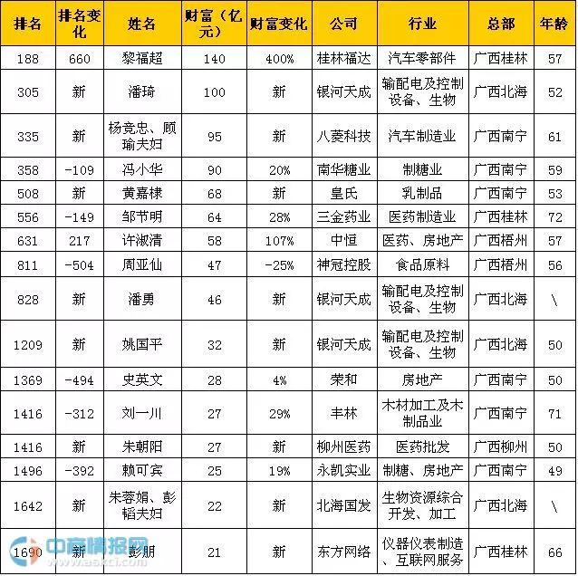 2017胡潤百富榜發佈廣西最有錢的是他們光南寧的就佔了一半可我