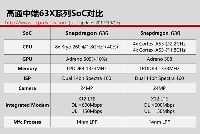 高通发布新款中端soc骁龙636,放弃公版核心性能提升40%