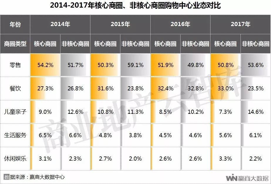 02近4年進駐購物中心的新興品牌逐年上漲,多集中在餐飲,零售業態2017