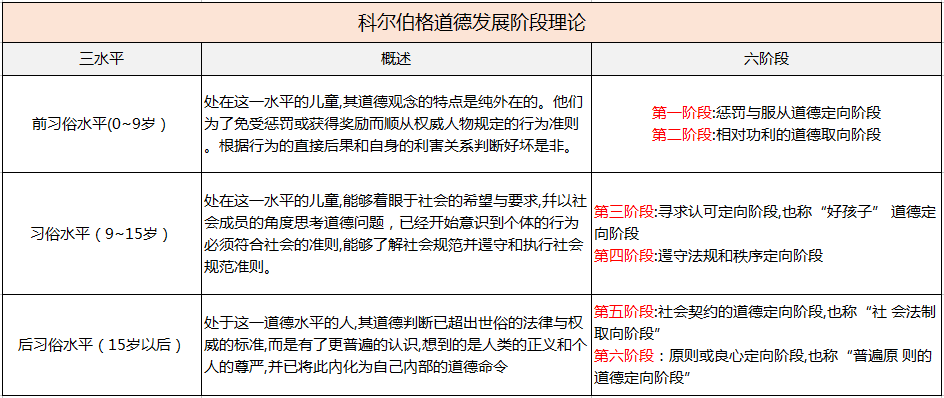 (2)科尔伯格道德发展阶段理论瑞士著名心理学家皮亚杰认为,儿