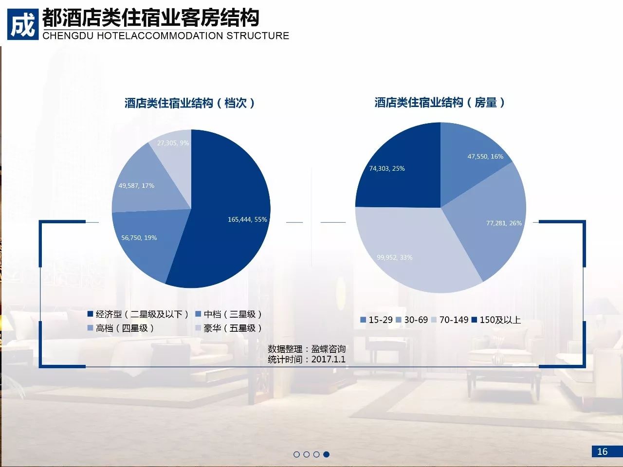 全國酒店類住宿業規模分析(省份排名)全國其他住宿業規模分析