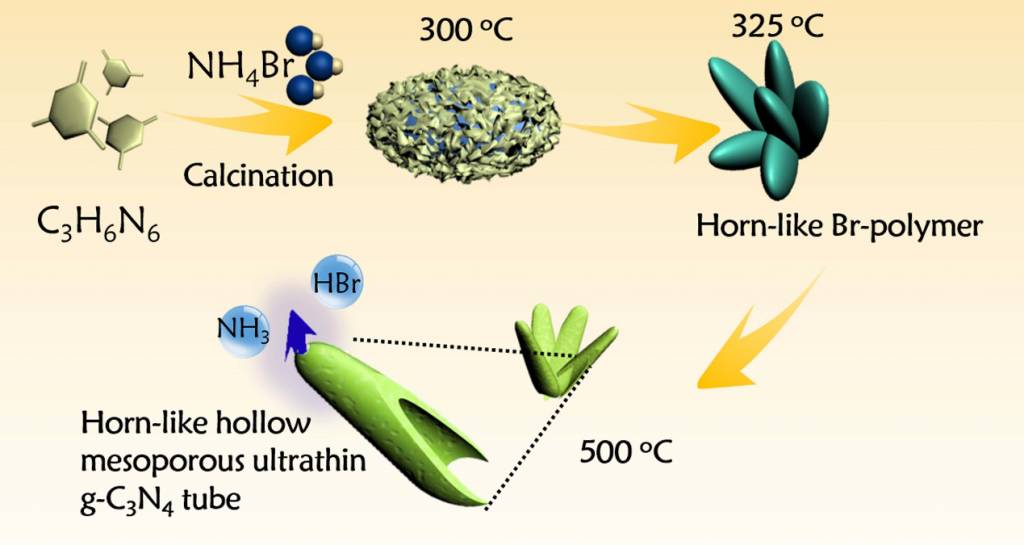 张以河黄洪伟nanoenergy空间电荷各向异性分离的牛角状中空多孔gc3n4