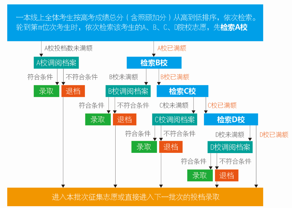 高考志願填報 圖解平行志願錄取流程