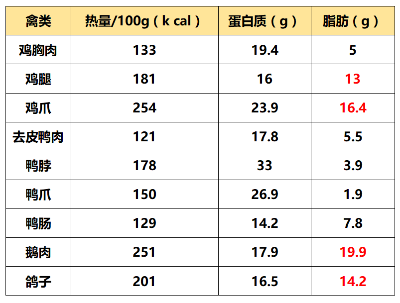 鸡腿肉营养成分表100克图片