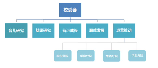 孩子王採用扁平化管理模式,因此孩子王育兒大學組織也是個輕型企業