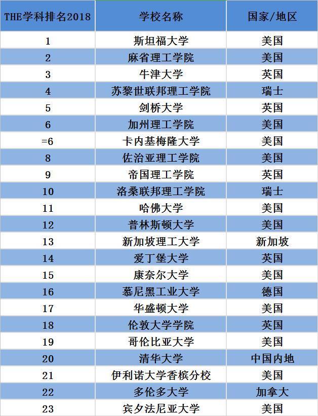 科學榜單共涵蓋了全世界範圍內的302所高校,的第一位仍然是斯坦福大學