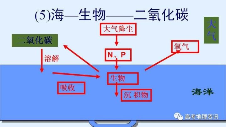 【课件】4.1海-气相互作用及其影响(1)