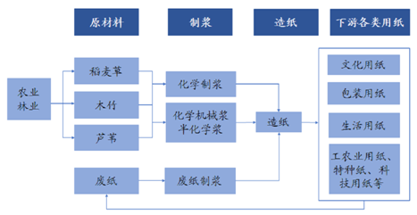 图表1:造纸全产业链示意图