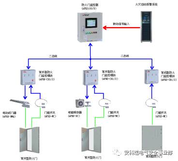 防火門監控系統及應用