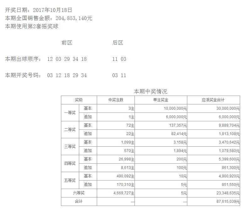 10月18日晚,中國體育彩票超級大樂透遊戲進行了第17122期開獎,競彩懂