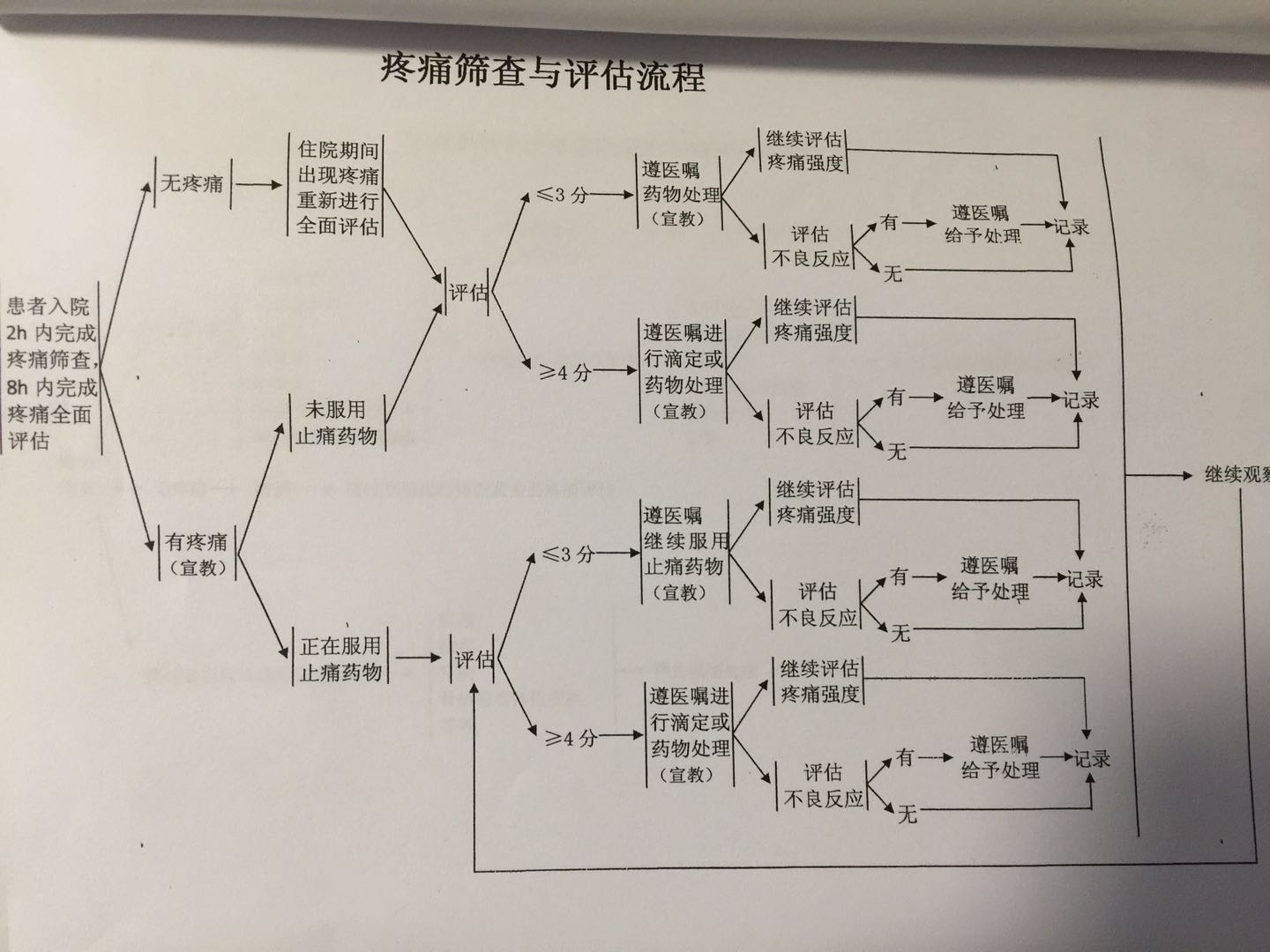 外科疼痛评估流程图图片