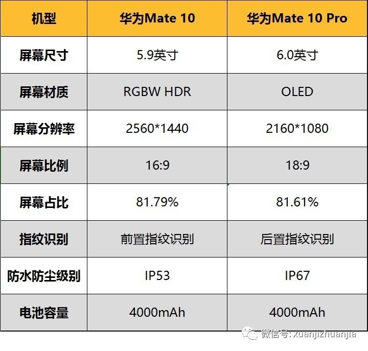 厉害我的华为!mate10创造了5个全球第一,国内马上发布