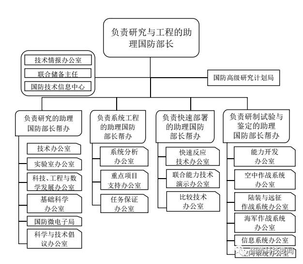 美国研究与工程副国防部长组织机构设置方式原因分析