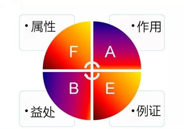 钻石销售常用的fabe介绍话术大全