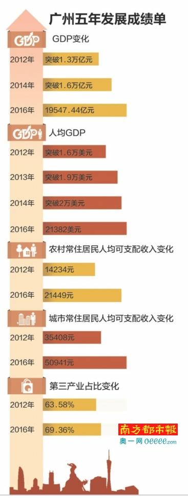 广州人均gdp在世界什么水平_广州市zf党组副书记陈志英:广州人均GDP已达到中等发达国家的水...