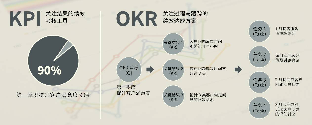 圖表3:kpi與 okr的異同點