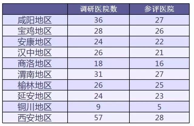 陕西省二级甲等,二级乙等医院概况评估对象-陕西省二级综合医院79