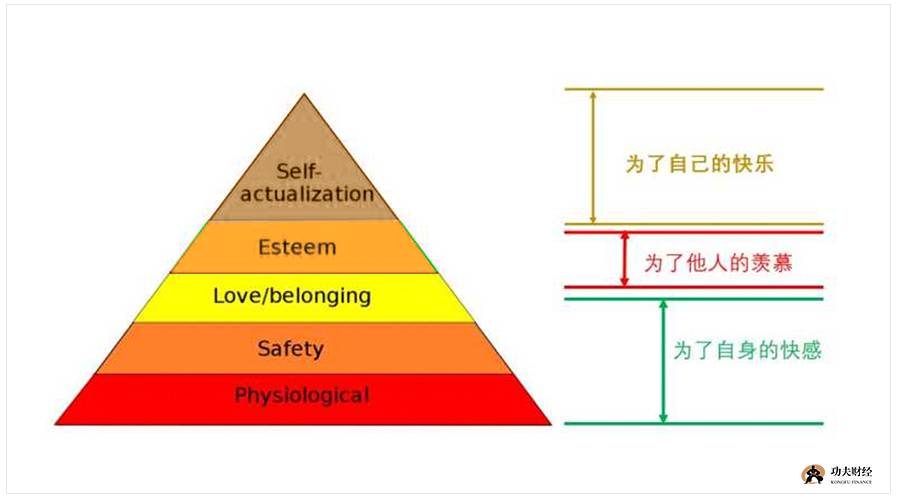 如果研究一下馬斯洛的需求金字塔,可以從低到高,我們簡單分成3個層次