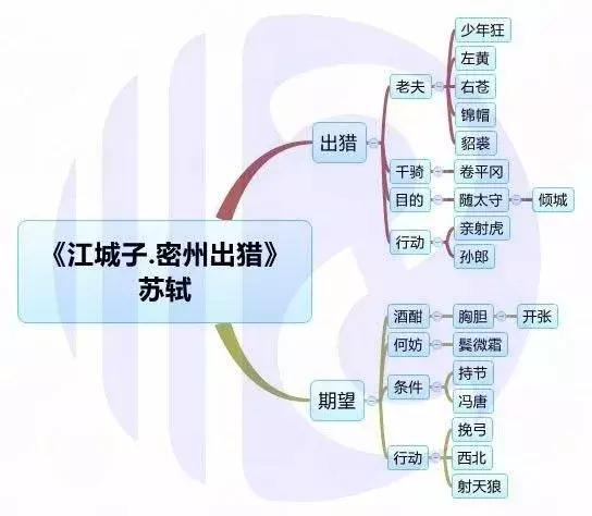 壮志豪情类思维导图图片