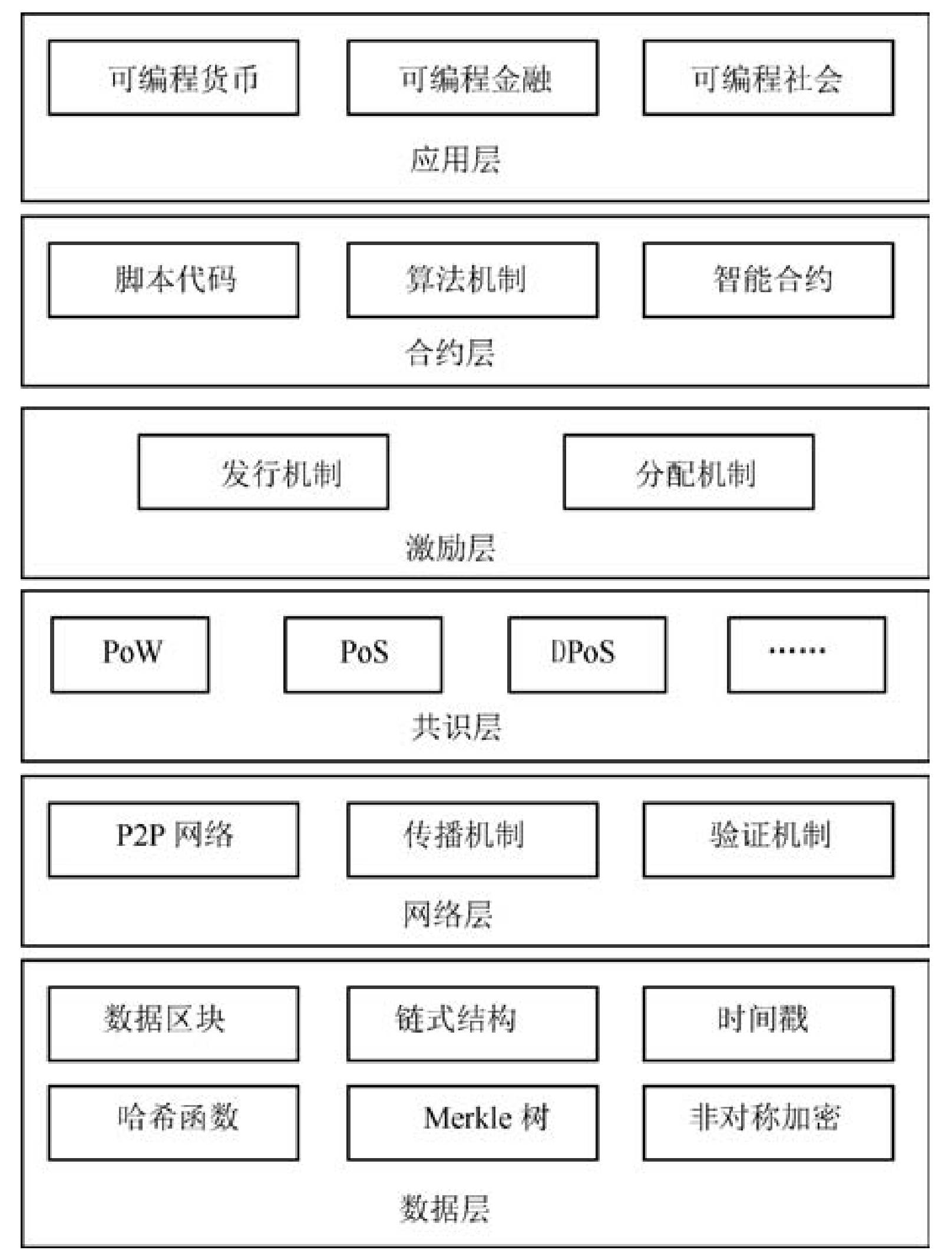 中科院自动化所区块链技术发展现状与展望上厚势