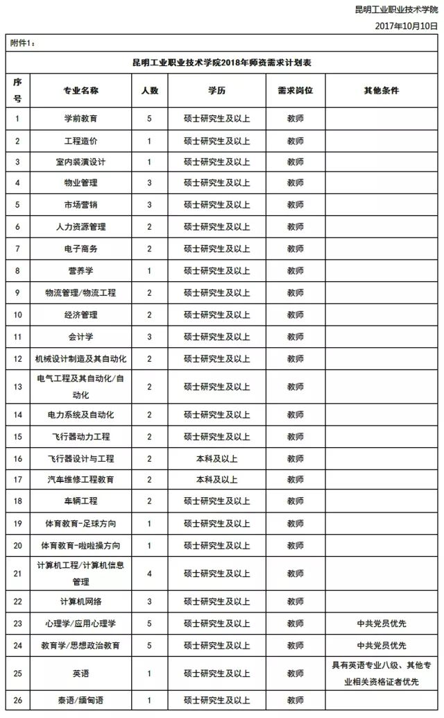 昆明工業職業技術學院2018年教師招聘公告