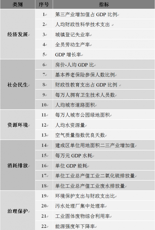 表1 城市可持续发展评价指标体系