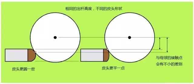 皮头更圆一些(弧度半径小,击打点偏离的越多.