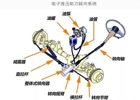 2電子液壓助力轉向系統1機械式液壓助力轉向系統動力轉向系統主要包括