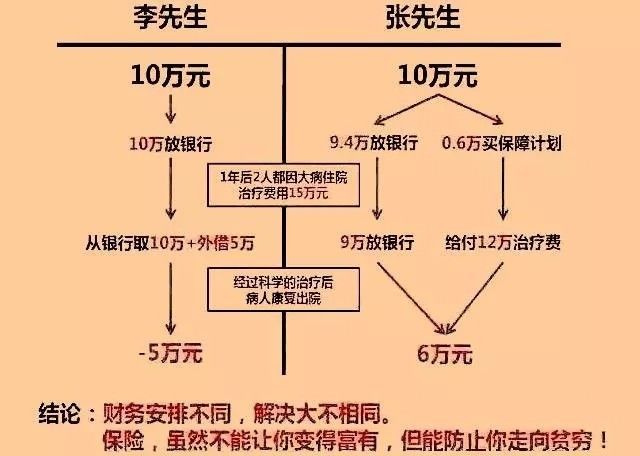 到您60歲,按照平均年利率3%來計算,您知道這個保守賬戶能積累到多少錢