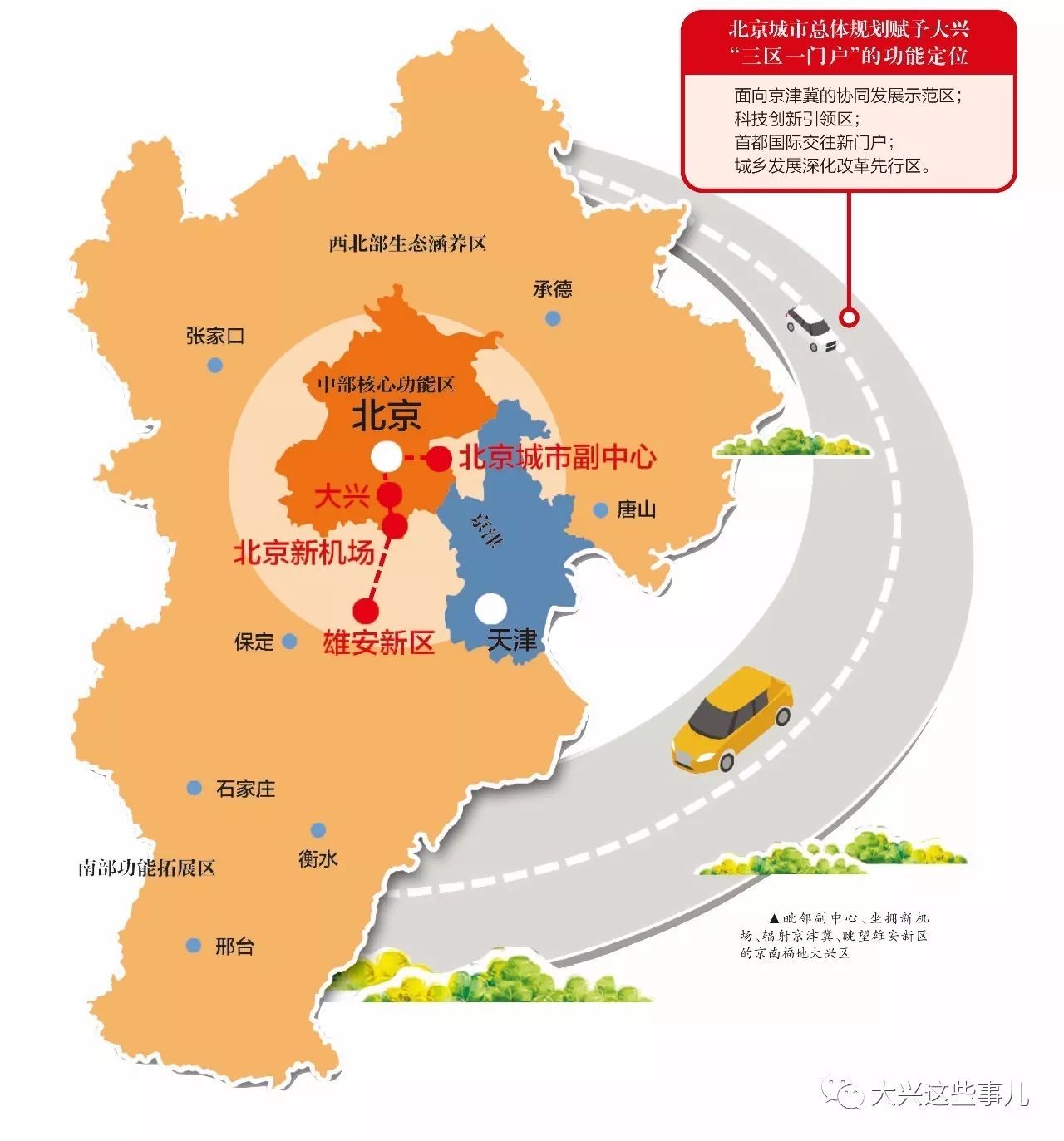 城市总体规划赋予了大兴全新的功能定位,面向京津冀的协同发展示范区