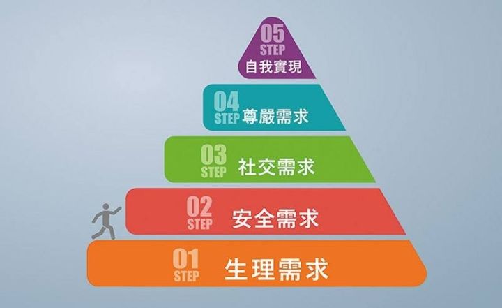 你是我的馬斯洛需求理論 馬斯洛需求保險