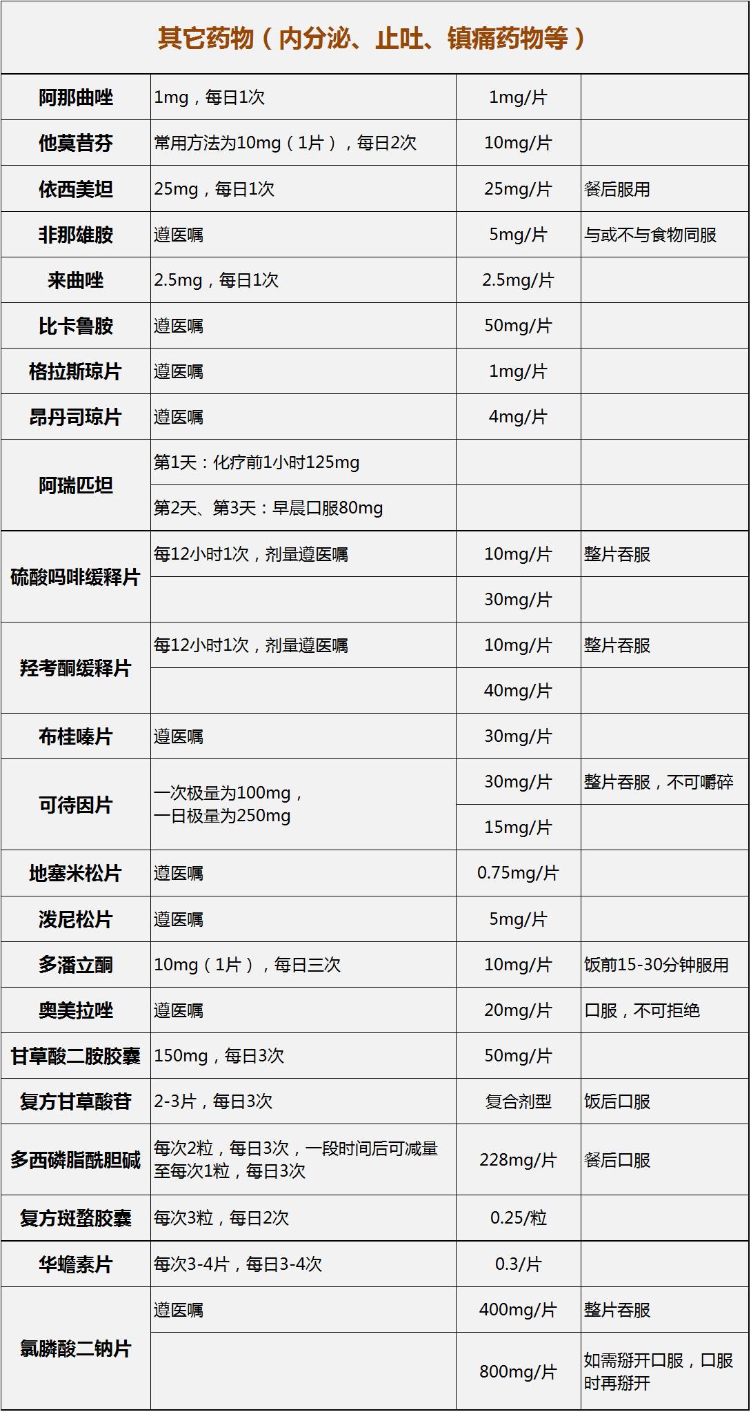 收藏!腫瘤科常用藥物一覽表