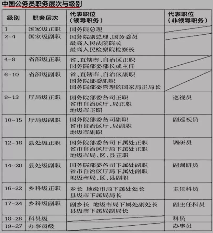 官员级别排序图图片