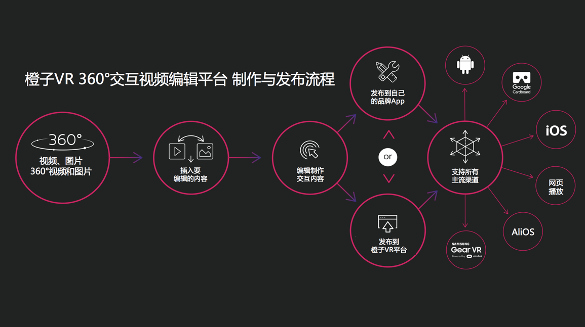 橙子vr国内首家推出360°交互视频编辑平台