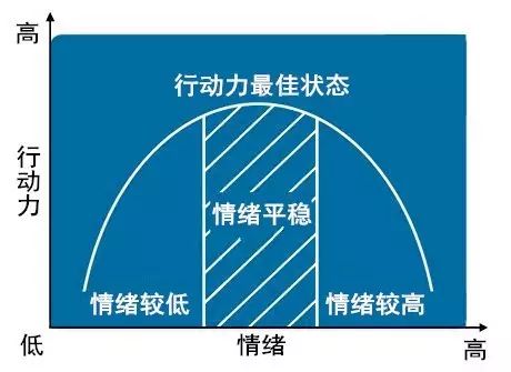 law),该定律表明:一个人的行动力和情绪之间对应一个曲线关系:当情绪