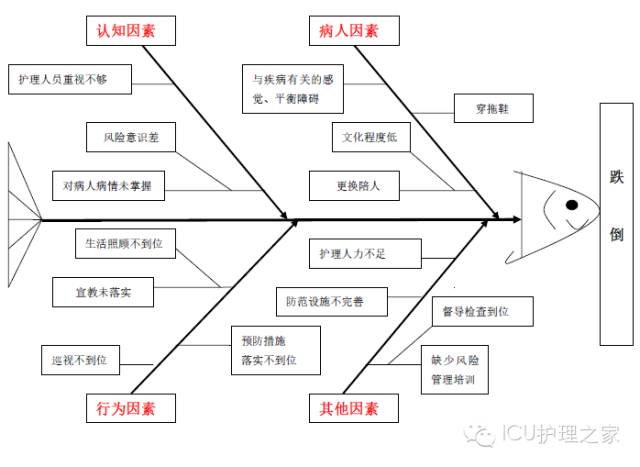 跌倒原因分析鱼骨图图片