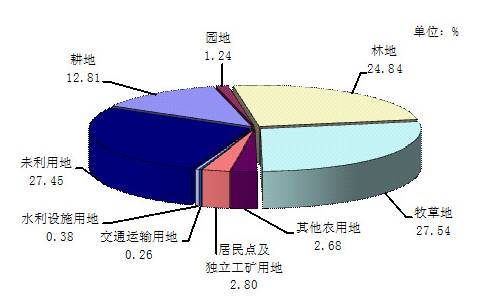 附中国土地资源利用数据