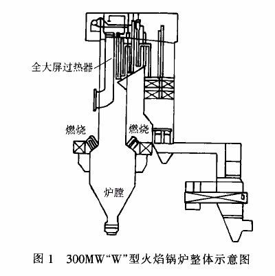 在结构上w型火焰锅炉(见图1) 和一般四角切圆燃烧方式锅炉的n 型结构