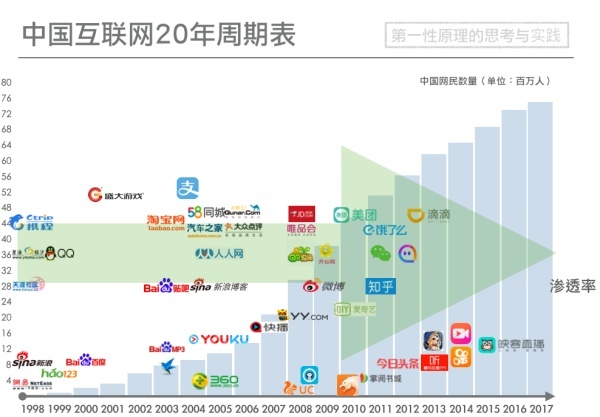 互联网20年商业史和演变逻辑(1:带宽与渗透率