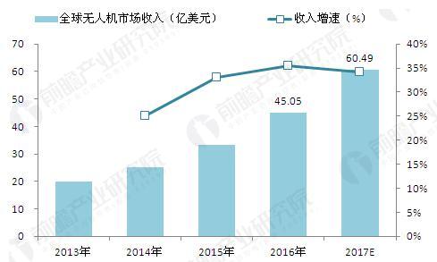 2017年全球无人机行业发展规模及前景预测组图