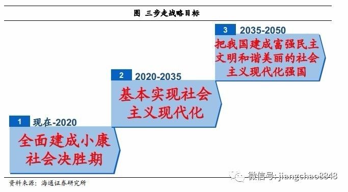 中国迈向新时代未来30年的宏伟蓝图十九大开幕报告解读海通宏观姜超于