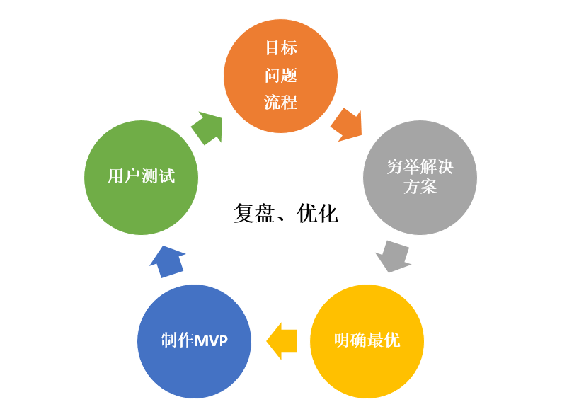 五步完成版本迭代之敏捷实践