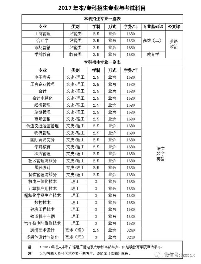 报名应提交本人身份证,高中毕业证/中职中技学校毕业证或大专毕业证